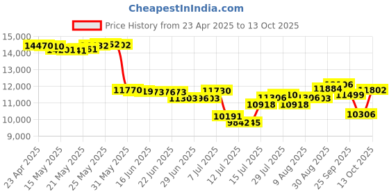amazon.in BANIGIPA Open Ear Headphones w/Detachable Boom Mic, True Wireless Earbuds w/DSP Noise Canceling Microphone for Calling, Bluetooth 5.4 Headset w/Charging Case for Office Home Working Traveling-60H banigipa Price History Graph from 23 Apr 2025 to 13 Oct 2025