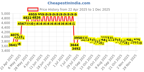 amazon.in BANIGIPA Open Ear Headphones Wireless Bluetooth, Upgraded 5.3 Bluetooth Headphones with Microphone for Cell Phones, Waterproof Wireless Headset for Running, Cycling, Hiking, Driving,10 Hrs Playtime banigipa Price History Graph from 22 Apr 2025 to 30 Nov 2025