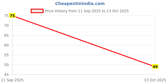 amazon.in Banion Premium Charcoal-Infused Loofah | 30gram | Soft & Fluffy Exfoliator for High Lather Cleansing | Mettalic Blue Price History Graph from 11 Sep 2025 to 13 Oct 2025
