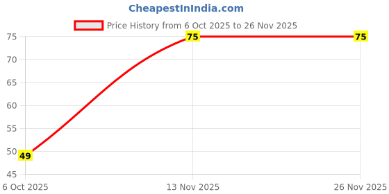 amazon.in Banion Premium Charcoal-Infused Loofah | 50gram | Soft & Fluffy Exfoliator for High Lather Cleansing | pink Price History Graph from 6 Oct 2025 to 25 Nov 2025