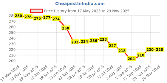 amazon.in BANIRA 10 Colors Glitter Eyeshadow Palette-Shimmery Finish Highly Sparkle Glitter Pigmented Long Lasting Makeup Palette-Multicolor (02no) Price History Graph from 17 May 2025 to 29 Nov 2025