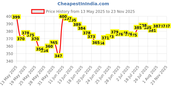 amazon.in banira 1X 15X Magnifying Hand Held Mirror,Double Side Folding Hand Mirror for Women with Adjustable Handle,Travel Table Desk Shaving Bathroom (Blue) banira Price History Graph from 13 May 2025 to 23 Nov 2025
