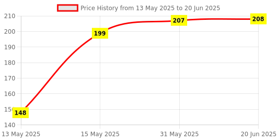 amazon.in BANIRA 2 Way(Magnifying & Regular) Handle Mirror for Make Up and Grooming,5 inch Dia Display banira Price History Graph from 13 May 2025 to 20 Jun 2025