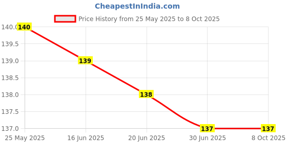 amazon.in BANIRA 3 in 1 Multifunctional Eyelash Makeup Auxiliary Guard Tool, Applicator Guide Auxiliary Artifact Mascara Eyeliner Eye Shadow Painting Silicone Upper and Lower Bezel Tool Price History Graph from 25 May 2025 to 8 Oct 2025