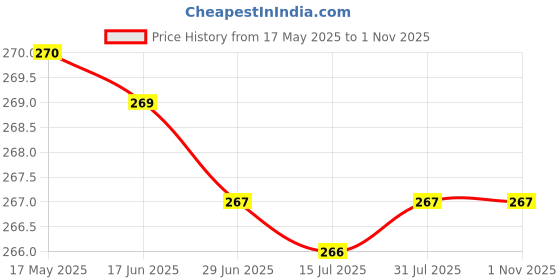 amazon.in BANIRA Artifical Fake Nails With Buffer & Glue, Natural False Nails Delicate & Comfortable With Long-Lasting And Waterproof For Women Peanut Brown (Pack Of 24) Price History Graph from 17 May 2025 to 1 Nov 2025