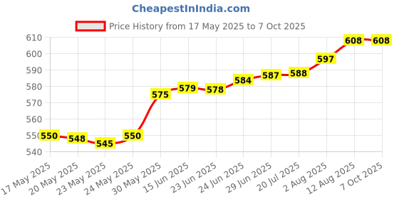 amazon.in banira Double-Sided Handheld Mirror, 1X/3X Magnifying, with Handle Set of 3 (Mix Colors) banira Price History Graph from 17 May 2025 to 7 Oct 2025