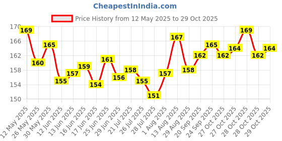 amazon.in BANIRA Eyelash Curler Parlor Eye Makeup Accessory Easily Roll Over Small Eyelashes & Loaded Spring for Girls,Woman and Bride (ROSE GOLD) banira Price History Graph from 12 May 2025 to 29 Oct 2025