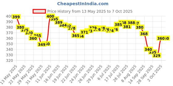 amazon.in BANIRA Magnifying Hand Held Mirror,Double Side Folding Makeup Mirror with with Adjustable Handle, Portable Travel Makeup and Shaving Glass (Multicolor) banira Price History Graph from 13 May 2025 to 7 Oct 2025