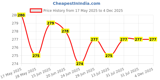 amazon.in BANIRA Makeup Cosmetic Mixing Palette, Stainless Steel Foundation Palette with Spatula for Mixing Foundation, Eye Shadow, Eyelash, Lipstick, Nail Art, Silver (square 2pcs) banira Price History Graph from 17 May 2025 to 4 Dec 2025