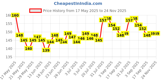amazon.in BANIRA Nails Crome Brush (Set of 10) Price History Graph from 17 May 2025 to 23 Nov 2025