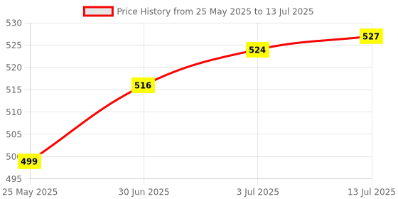 amazon.in BANIRA Pencil Box with Code Lock Pen Case Large Capacity Multi-Layer Multi-Function Storage Bag Secret Compartment Pencil Box - Space Blue - Plastic Price History Graph from 25 May 2025 to 13 Jul 2025