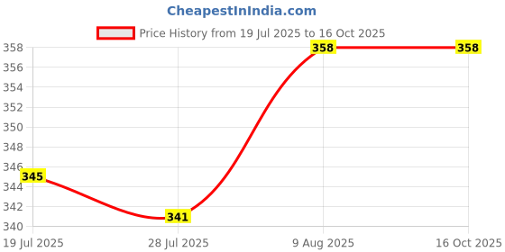 amazon.in BANIRA Portable Self-Discipline Chores Chart - Daily Checklist Board With 15 Pcs Blank Paper Sliding Morning Routine | Planning Boards Reminder for Home School Office (1ps/Pink) Price History Graph from 19 Jul 2025 to 16 Oct 2025