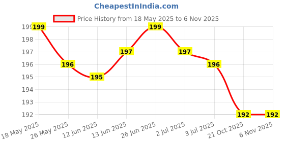 amazon.in BANIRA Professional Teaser Hair Brush black comb brush, Black banira Price History Graph from 18 May 2025 to 3 Nov 2025