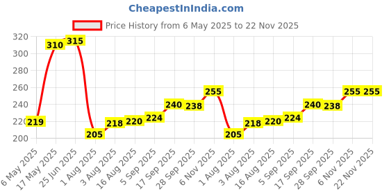 amazon.in BANIRA Unique Plastic Oval Handheld Mirror with Handle for Personal Makeup Vanity Portable Travel Skin Mirror, Pack of 1 (Golden) banira Price History Graph from 6 May 2025 to 21 Nov 2025