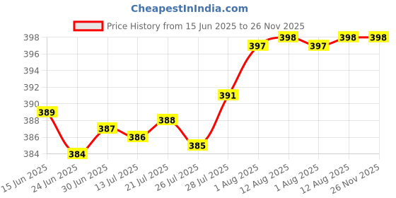 amazon.in BANIRA Wooden Rectangular Tabletop Makeup Mirror 360 Degree Portable Adjustable Table Desk Mirror Vanity Makeup Mirror, Bathroom Living Room Shave Makeup Mirror (Small Size) Price History Graph from 15 Jun 2025 to 26 Nov 2025