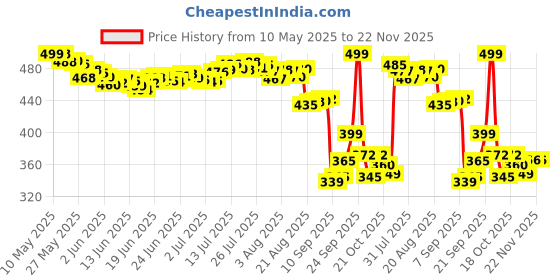 amazon.in BANIRA Wooden Tabletop Makeup Mirror 360 Degree Portable Adjustable Table Desk Mirror Vanity Make up Bathroom Living Room Shave Make up banira Price History Graph from 10 May 2025 to 22 Nov 2025