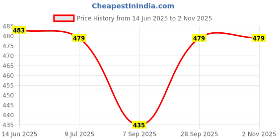 amazon.in banjara india Women Embroidered Kutch Work Cotton Dupatta/Chunni RASNA banjara india Price History Graph from 14 Jun 2025 to 1 Nov 2025