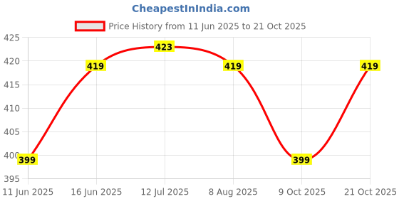amazon.in lavie sport Banker's Men's Wallet | Purse for Men lavie sport Price History Graph from 11 Jun 2025 to 21 Oct 2025