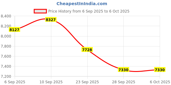 amazon.in BANKKY Wireless CarPlay Adapter 2025 Upgrade, Carplay Wireless Adapter iPhone & Android, Mini USB Wireess Apple CarPlay, Plug and Play Easy Use Fast Stable Connection Car Price History Graph from 6 Sep 2025 to 5 Oct 2025
