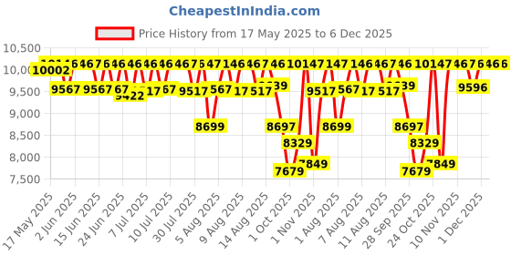 amazon.in fossil Bannon Analog Black Dial Men's Watch-BQ2494 fossil Price History Graph from 17 May 2025 to 5 Dec 2025