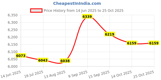 amazon.in bannt Sleeveless Scoop Neckline Slightly Stretchy Scoop Neckline Poolside (S) bannt Price History Graph from 14 Jun 2025 to 25 Oct 2025