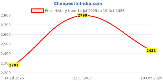 amazon.in BanPresto - Naruto - Combination Battle - Uchiha Sasuke Price History Graph from 14 Jul 2025 to 19 Oct 2025