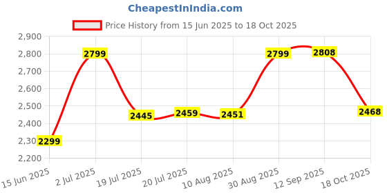 amazon.in BanPresto - Naruto - Combination Battle - Uzumaki Naruto Price History Graph from 15 Jun 2025 to 18 Oct 2025