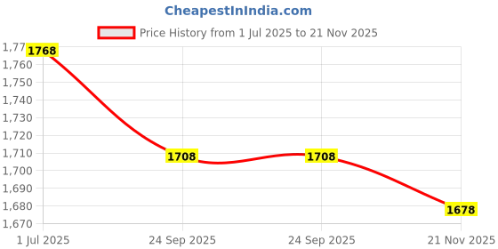 amazon.in Banpresto Original My Hero Academia The Evil Villains - Dabi Figure Price History Graph from 1 Jul 2025 to 21 Nov 2025