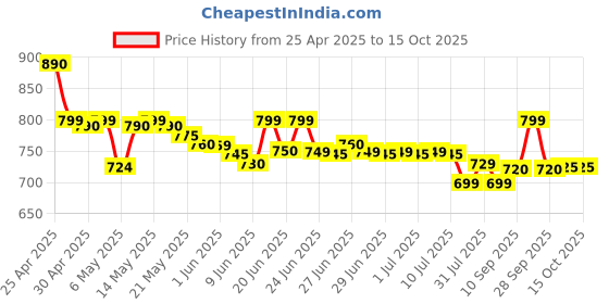 amazon.in BANSAL Mini Pocket Printer, Gifts for Kids, Portable Thermal Printer for Pictures/Retro-Style Photos/Receipts/Notes/Lists/Label/Memo/QR Codes,Bluetooth Wireless Smart Printer bansal Price History Graph from 25 Apr 2025 to 13 Oct 2025