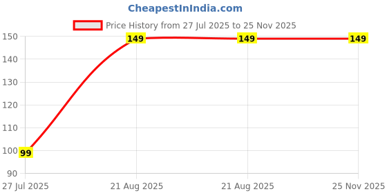 amazon.in Banshika Water Fountain Glass Ball For Water Indoor Fountains | Sphere Shape Size - 5 Cm (Pack Of 1), White Price History Graph from 27 Jul 2025 to 25 Nov 2025