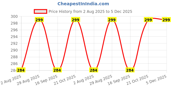 amazon.in Bansi Bamboo-Less Dhoop Sticks for Pooja – Sandal, Rose, Mogra, Kapoor, Guggal – 5 Jar Combo x 100g Each – Charcoal-Free | Long-Lasting Fragrance for North Indian Rituals Price History Graph from 2 Aug 2025 to 4 Dec 2025