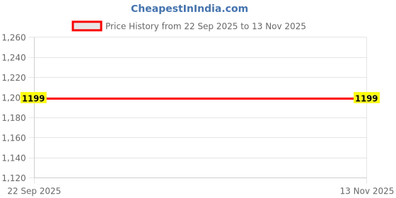 amazon.in BANSI creatives Baby-Bump Headphones Plays and Shares Music, Sound Voices to The Womb Premium Baby Bump Speaker System Pregnancy Belly Pregnant Music Player with Safe Adhesives. Price History Graph from 22 Sep 2025 to 13 Nov 2025