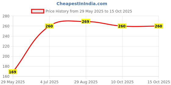 amazon.in Bansiwala Gulkand Paan Petha | Made in Agra | Filled with Gulkand | Indian Mithai | 250 grams bansiwala Price History Graph from 29 May 2025 to 14 Oct 2025