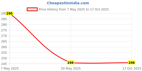 amazon.in Banslochan 250gm | Tabasheer | Vanslochan | Bambusa Arundinacea || Healthy Bones & Relief in Cough and cold Price History Graph from 7 May 2025 to 16 Oct 2025