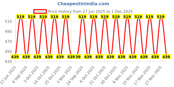 amazon.in BanteyBanatey ® Resin Art Silicone Casting Mould Epoxy Mold Silicon Jewellery Moulds DIY Feather Leaf Trinket Tray Dish Design (Pack of 1) Price History Graph from 27 Jun 2025 to 1 Dec 2025
