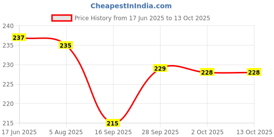 amazon.in Banxian Super Protective Face Shield,Anti Fog Mask,Adult Clear Face Shield,Plastic Face Mask （Black） Price History Graph from 17 Jun 2025 to 11 Oct 2025