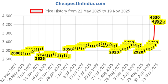 amazon.in mmtc-pamp Banyan Tree® (999.9+) 20 gm Silver Bar mmtc-pamp Price History Graph from 22 May 2025 to 18 Nov 2025