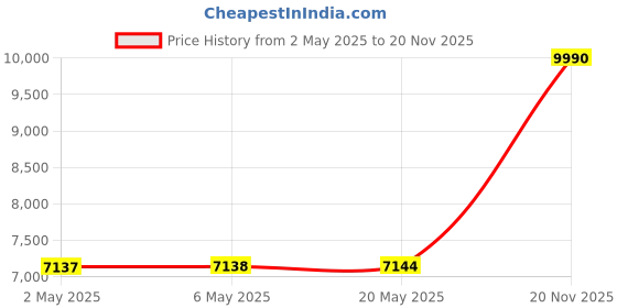 amazon.in Banzai Spin Out Water Slide Fun Spinning Action on Tube Disk Hours of fun! Price History Graph from 2 May 2025 to 20 Nov 2025