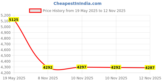 amazon.in BAOBER Wireless Bluetooth Headphone Over Ear, Bluetooth Transmitter for TV,PC,3.5mm Audio Device, Wired and Wireless Headset (Blue) Price History Graph from 19 May 2025 to 12 Nov 2025