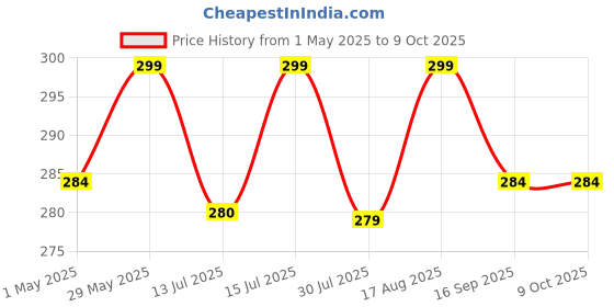 amazon.in BAOER Racer Stopwatch with Alarm Handheld LCD Digital Professional Timer Sports Stop Watch with Plastic Box Black baoer Price History Graph from 1 May 2025 to 9 Oct 2025