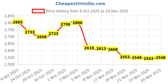 amazon.in Baomain DH-670 DC 100A Analog Amp Panel Meter Current Ammeter with 75mV Shunt Price History Graph from 9 Oct 2025 to 23 Nov 2025