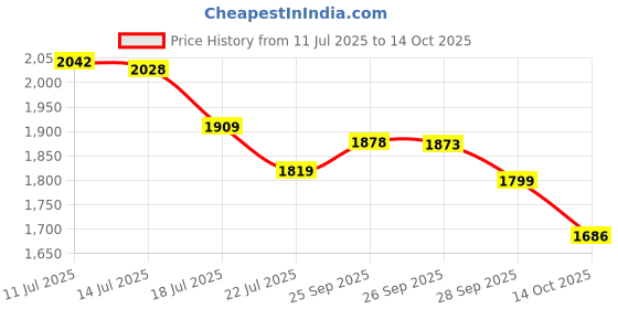 amazon.in Baomain Fuse Link RT18-32 (RO15 RT14 RT19) Cylindrical Ceramic Tube 10x38mm 500V 2A CE listed 10 Pack Price History Graph from 11 Jul 2025 to 14 Oct 2025