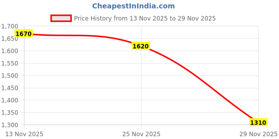 amazon.in baomi Crinkle Range Black Soft One Size Handbag baomi Price History Graph from 13 Nov 2025 to 29 Nov 2025