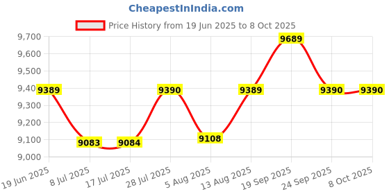 amazon.in baonile Bluetooth Audio Bible Player, KJV Audio Bible (with New Testament and Old Testament). King James Version Non-Dramatized Audio Bible Player. with Type-C Charging Cable.8GB Memory Card. baonile Price History Graph from 19 Jun 2025 to 7 Oct 2025