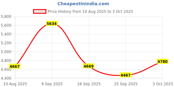 amazon.in BAOSHLA A-G510B Optical Fiber Power Meter -50~+26dbm Built-in Visual Fault Locator 15KM Fiber Optic Cable Tester SC/FC/ST Interface (OPM&VFL) with FC-LC Adapter baoshla Price History Graph from 10 Aug 2025 to 3 Oct 2025