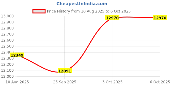 amazon.in BAOSHLA FTTH Fiber Termination Kit Cold Connect Tool Kit with Optical Power Meter with 10MW RJ45 Network Test, Visual Fault Locator, Fiber Blade baoshla Price History Graph from 10 Aug 2025 to 3 Oct 2025