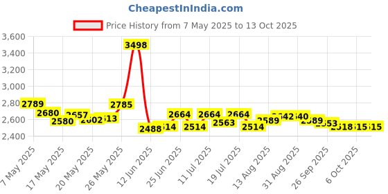 amazon.in baphity passport holder, A-Brown（zipper）, Zipper baphity Price History Graph from 7 May 2025 to 13 Oct 2025