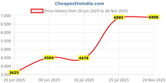 amazon.in Bapmic Bapmic 11314609483 Timing Chain Tensioner for Mini Cooper Countryman Paceman R55 R56 R57 R58 Price History Graph from 20 Jun 2025 to 26 Nov 2025