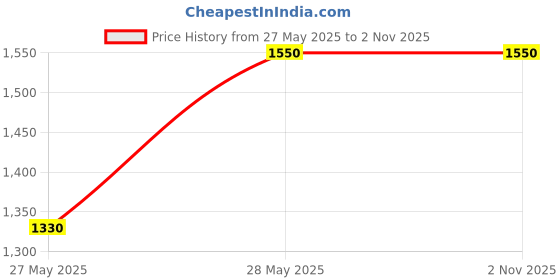 amazon.in Bapna Copper Foil With Conductive Adhesive Tape 25mm Width x 25 meter length Price History Graph from 27 May 2025 to 1 Nov 2025
