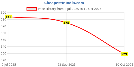 amazon.in bapna Fiber Glass Mesh Roll 150 mm Width X 50 Meters Length 145 GSM Thickness [6''inch] bapna Price History Graph from 2 Jul 2025 to 10 Oct 2025